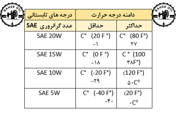 معیار غلظت روغن چرخ و روغن های صنعتی و روانکاری